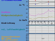 0 Anrudern2015WettervorhersageMeteomedia